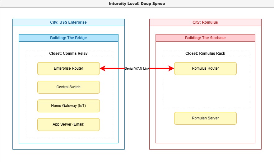 Multi-Site Physical Topology Hierarchy