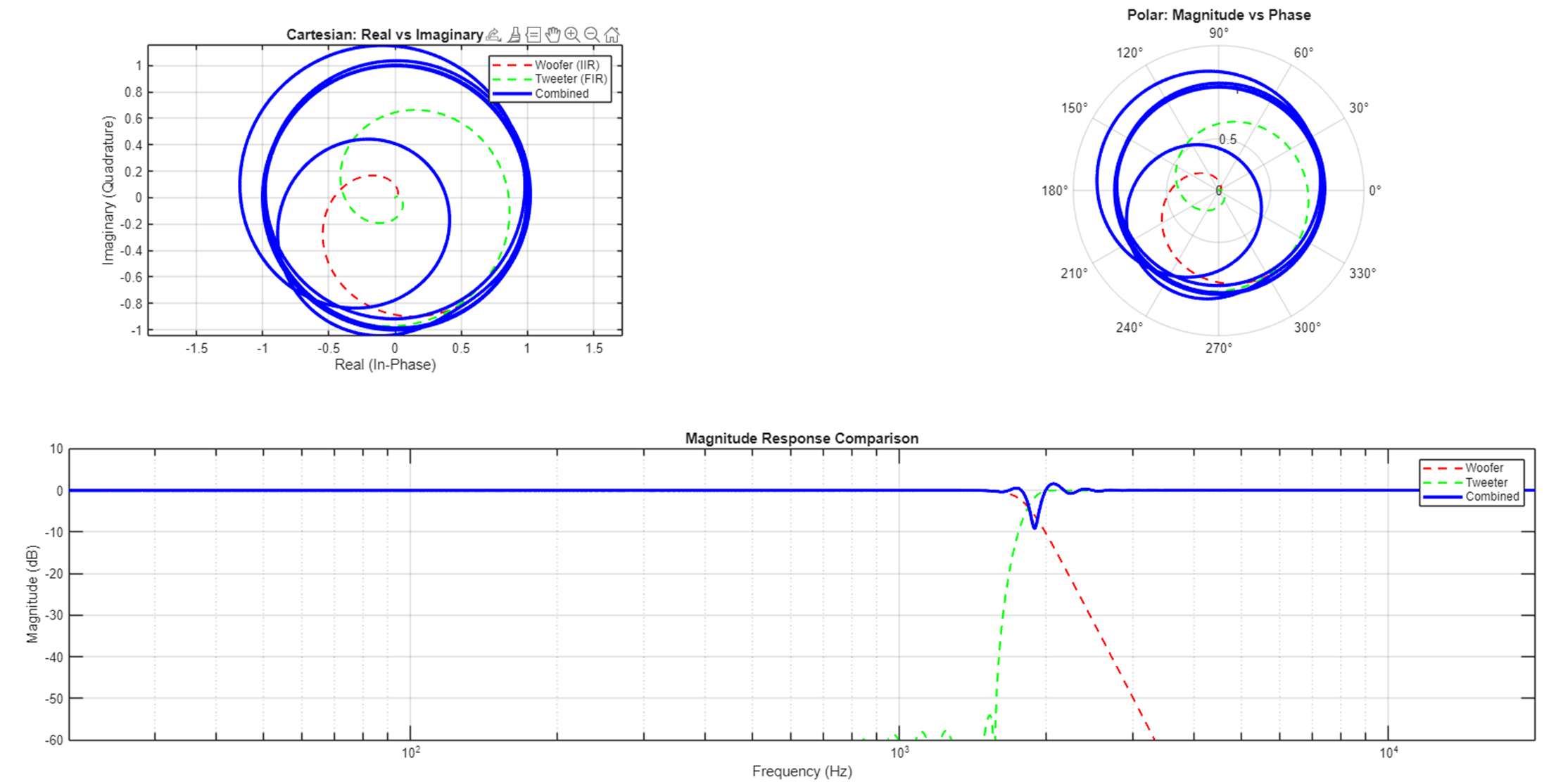 Filter Bode Response and Phase Angle Plots