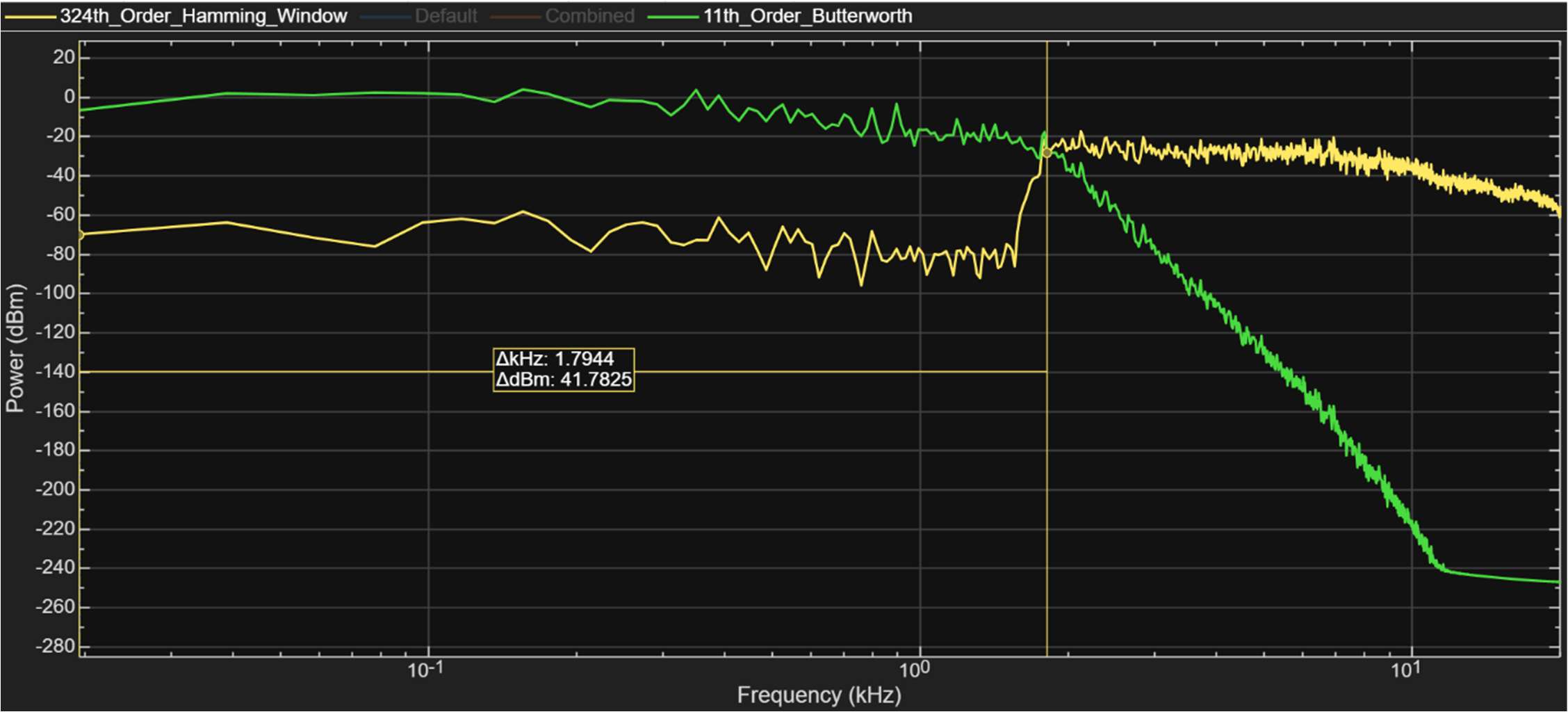 324th-Order Hamming FIR vs 11th-Order Butterworth IIR Spectrum Analysis