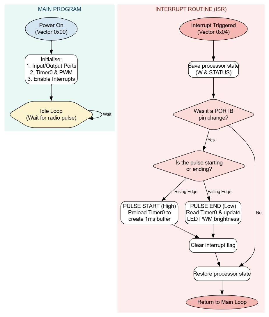 PWM State Flowchart & Period Modulation