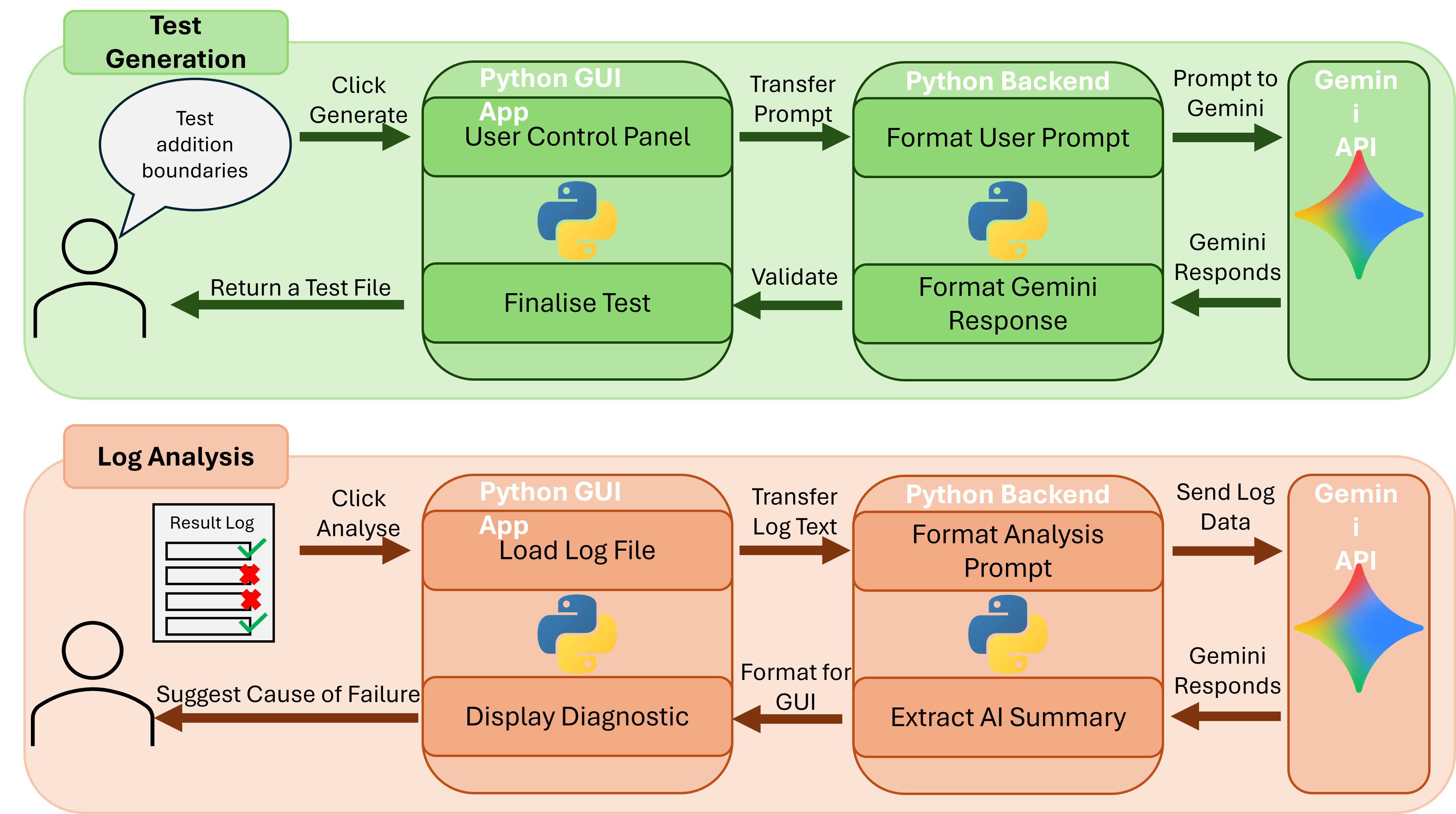 AI-Driven Verification Stimulus & Telemetry Loop
