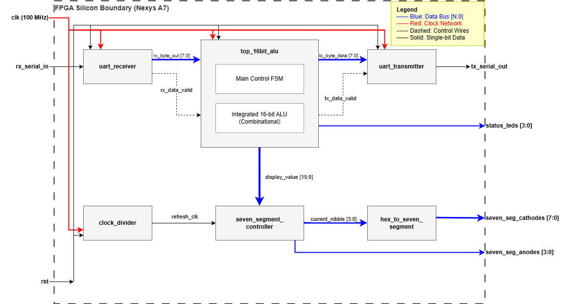 16-Bit ALU Hardware Schematic & Bus Routing