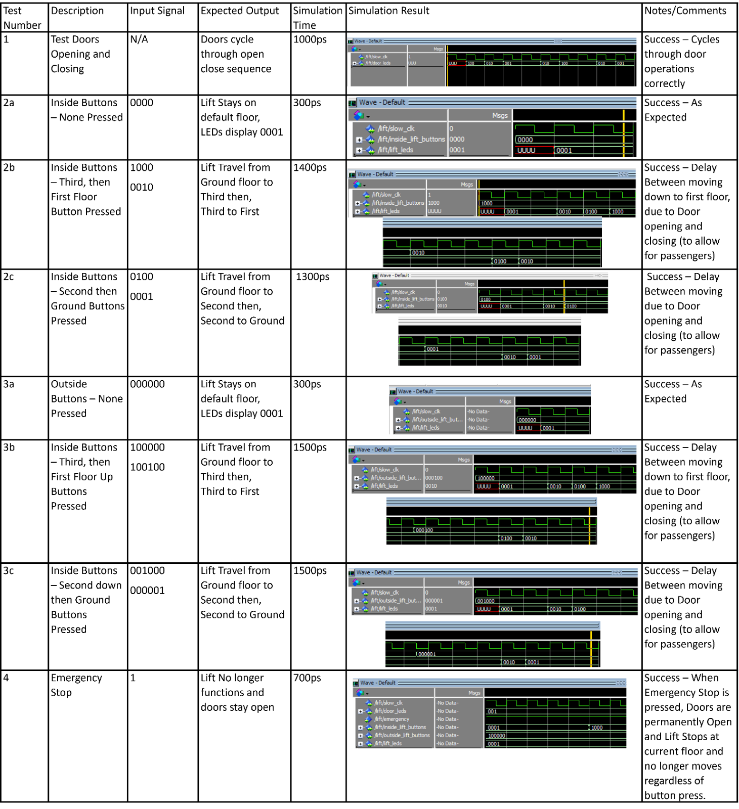 ModelSim Timing Waveform Verification Matrix